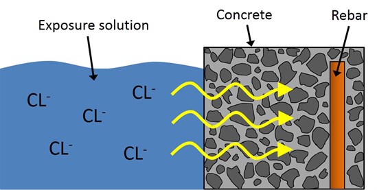 Chloride binding in concrete